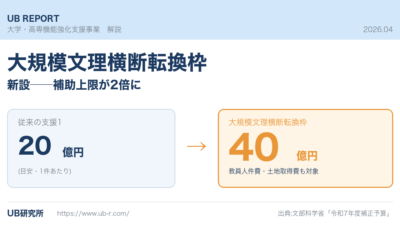 大学・高専機能強化支援事業 2025年度新設枠――最大40億円の「大規模文理横断転換枠」とは
