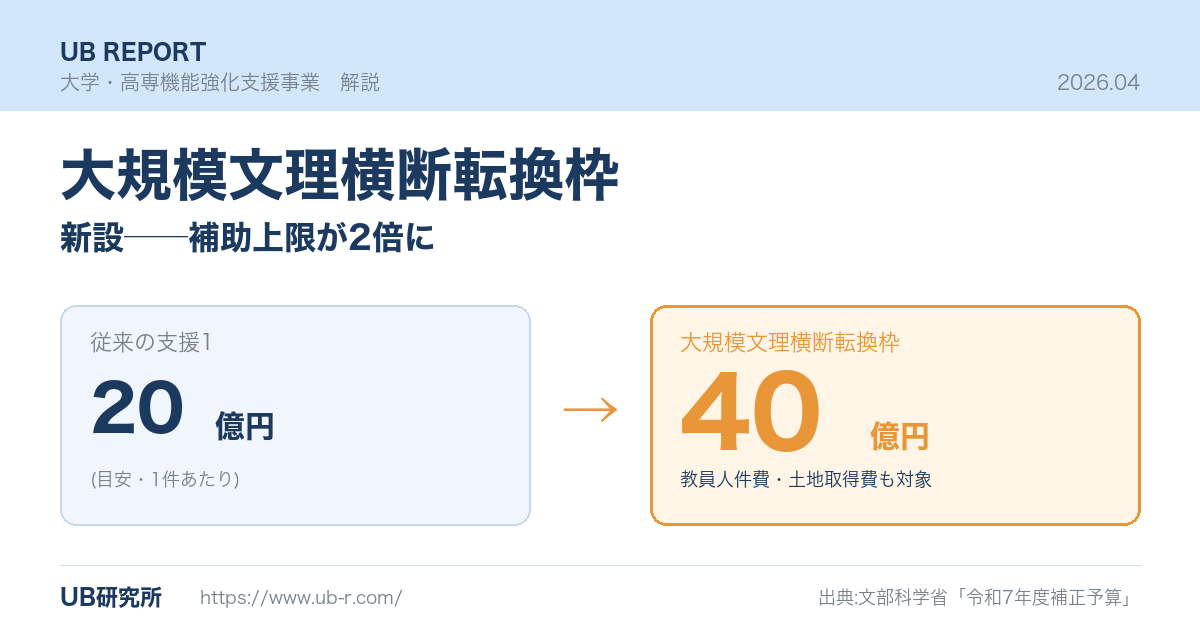 大学・高専機能強化支援事業 2025年度新設枠――最大40億円の「大規模文理横断転換枠」とは
