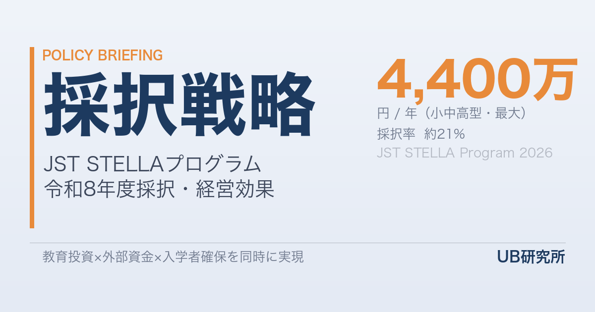 大学教員が高校生に教えると最大4,400万円/年——JST「STELLAプログラム」の採択戦略と経営効果