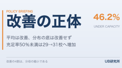 定員割れ46.2％への「改善」を分解する――未充足校は41校減ったが、充足率50％未満は29校から31校へ増えた