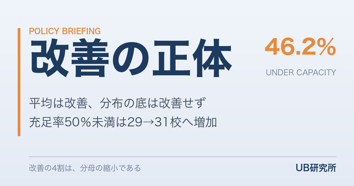 定員割れ46.2％への「改善」を分解する――未充足校は41校減ったが、充足率50％未満は29校から31校へ増えた
